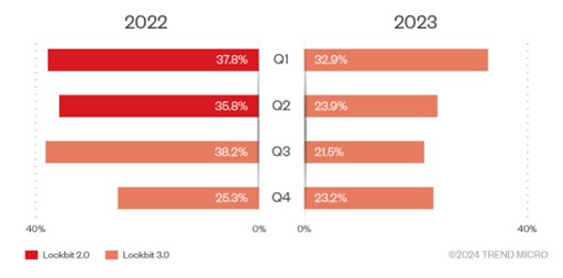 Figure 8. Breach data from Q1 2022 to Q4 2023 shows that LockBit’s market share (among the major groups we track) as the RaaS with the highest number of attacks suffered a decline in late 2022 and throughout most of 2023