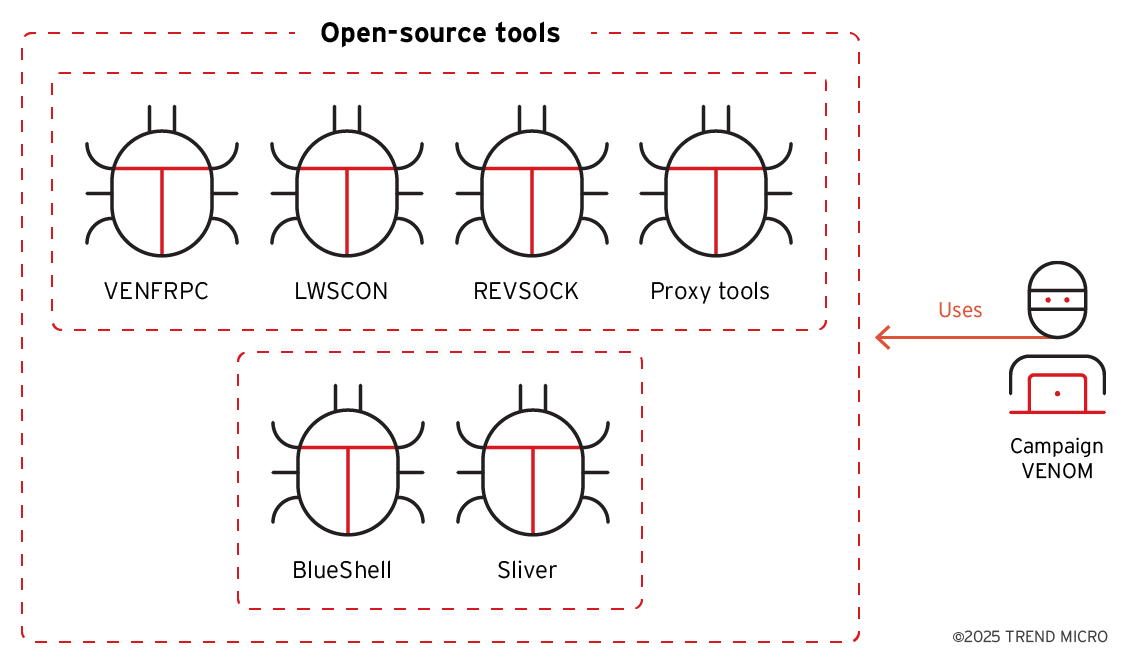 Figure 8. The arsenal of the campaign VENOM, with open-source tools